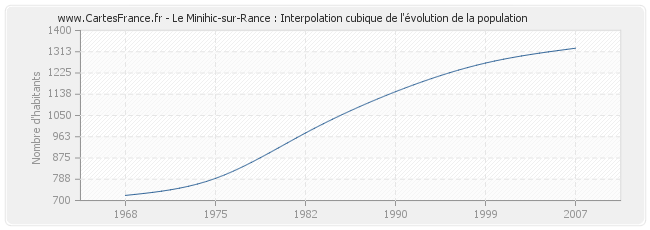 Le Minihic-sur-Rance : Interpolation cubique de l'évolution de la population